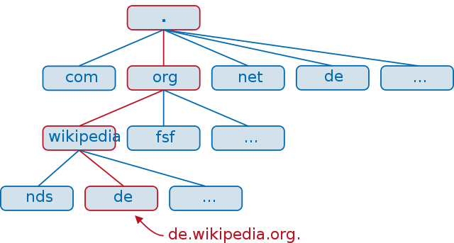 Datei:640px-Dns-raum.svg.png